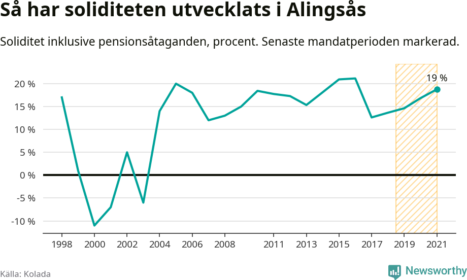 Graf: Soliditet i Alingsås kommun över tid
